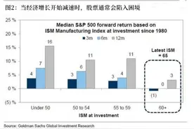 高盛：强烈看涨大宗商品，6个月内或再涨13.5%！美股将面临抛售，富人1万亿美元资金欲出逃图片