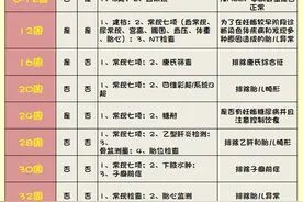 孕期产检都有哪些项目？超全孕期产检表，教你看懂B超单图片