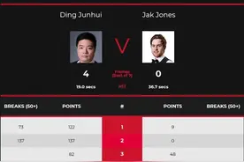 2020年斯诺克世界大奖赛：丁俊晖4-0横扫对手，鲁宁携手颜丙涛晋级图片