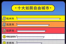 2021年十大如厕自由城市发布！“厕所革命”重塑城市文明新理念图片