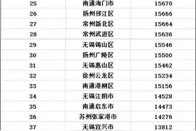 「最新」江苏13城100县区房价排行，淮安各县区分化严重图片