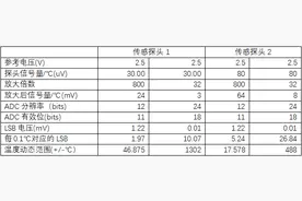 为什么额温枪需要高精度的Sigma-Delta ADC？图片