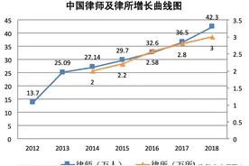 数据告诉你：三年后律师的生存环境有多残酷图片