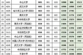 云南2017-2019年高考理科200所高校投档线及位次图片