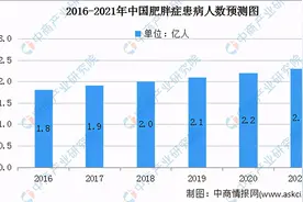 2021年中国减肥药市场规模及发展趋势预测分析图片