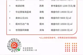 周热盘榜！市区仅一盘上榜，环城中这个区最受购房者关注图片