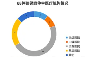 国家医保局3年曝光68起典型骗保案，涉及医保基金达8264万元图片