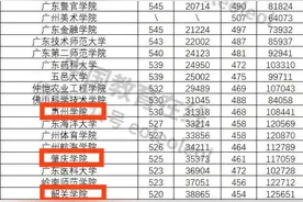 深圳的学生这样选择大学系列2：广东二本中下游高校图片