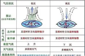高中地理——每日讲1题（气旋/反气旋、国际日界线、气压带风带）图片