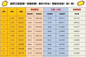 单价3字头！跳水下探4000+！高明惊现“腰砍”式降价盘图片