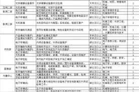 中国科学院长春光学精密机械与物理研究所招聘92人图片