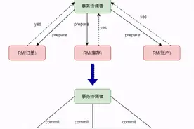 6 张图带你彻底搞懂分布式事务 XA 模式图片