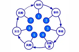 安全科学7个基本概念及关系简单概述，安全科学入门知识图片