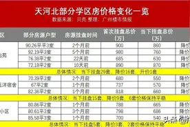 什么？广州学区房，一半在降价！多套降价上百万！神话要破灭了图片