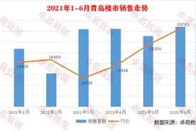 重磅！2021年1-6月青岛地产销售排行及权益销售榜单图片