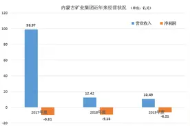 兖州煤业"项庄舞剑"！拟40亿入主连年亏损的内蒙古矿业图片