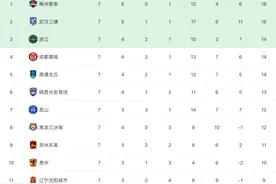 中甲最新积分榜：武汉三镇2连胜升至第2，北体大遭绝平摆脱垫底图片