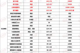 5月南昌最新房价出炉！25盘价格下跌图片