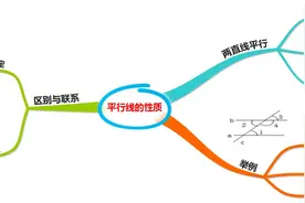 数学思维导图：5.3平行线的性质图片