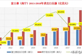 数据证明：富士康之于南宁到底有多重要图片
