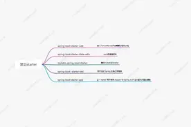 撸个Spring Boot中的starter，解密自动化配置图片
