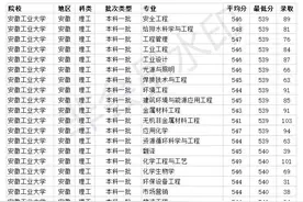 安徽一本大学 安徽工业大学2020年各省各专业录取分数线图片