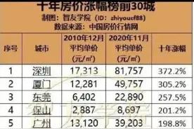 不涨反降1.2万/㎡，合肥豪宅价格崩塌，买房人血亏600万图片