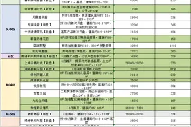 剧透！8月苏州多个楼盘"小户型低总价"房源入市，刚需族拼手速啦图片