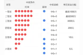 险中双色球1亿元巨奖！上海一人独揽10注二等奖仍超384万元图片