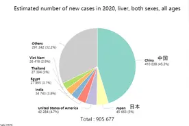 全球肝癌患者中，中国人约占一半，医生提醒：2个检查可早发现图片