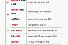 28个元音发音对应的字母与字母组合发音，实用干货，建议家长收藏图片