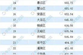 重庆各区县GDP排名，真正的“富人区”在哪？图片
