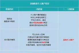 深圳医保一、二、三档，待遇差别究竟有多大？图片