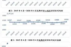 近期成都可能出现的几大摇号神盘，川发天府上城或再度开盘图片