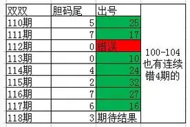 118期的“双双”！看我胆码尾（97%）和杀号图片