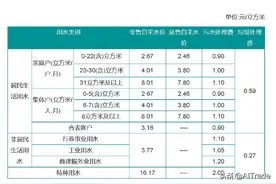 你知道水费标准怎么收吗？图片