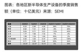 中国半导体产能要起飞，半导体设备中国大陆开始占1/3市场了图片
