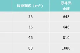 杭州公租房货币补贴保障标准调整，一个月18元/㎡提至24元/㎡【杭州交通918资讯】图片