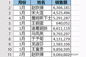按分类分开打印，Excel 数据透视表快人好几步图片