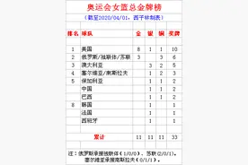 奥运会女篮总金牌榜 美国8金 俄罗斯3金 中国1银1铜图片