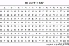 中国14亿人口，你的姓排第几？图片
