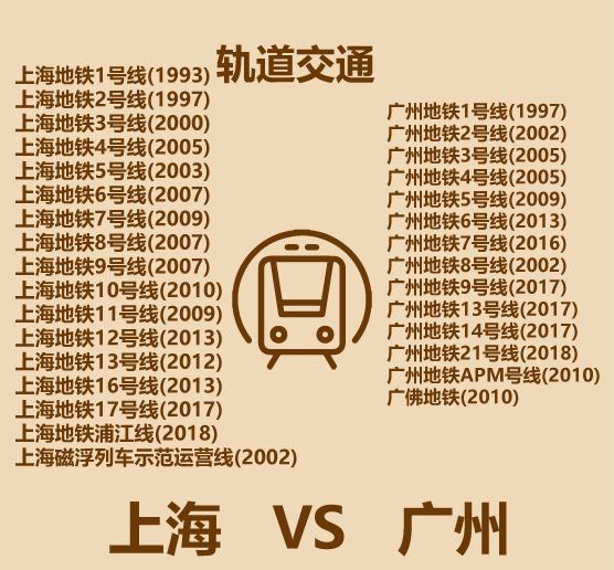 1分钟比较上海和广州