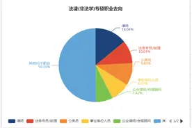 重点关注：法律硕士的就业方向和薪酬水平图片