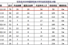 榜首！18位富豪企业家、26位杰出政要，都毕业于湖北这所大学！图片
