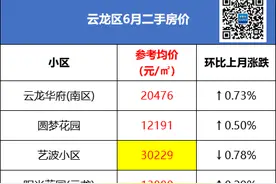 4.9万/平！5万/平！刚刚徐州6月二手房价曝光，最高涨幅18.59%图片