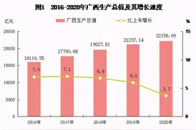 广西2020年国民经济和社会发展统计公报发布（全文）图片