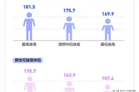 男生身高170算矮吗？大家眼中的理想伴侣身高到底是多少？图片