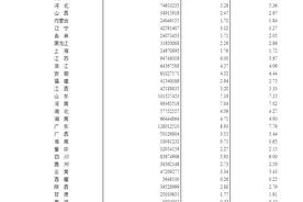 山东省总人口超1亿，为全国第二人口大省图片