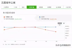 OMG！无锡一批小区跌幅超10%！有小区下跌了11047元㎡图片