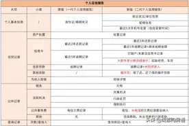 “循环贷”将纳入审核！新版个人信用报告的变化你都知道吗？图片
